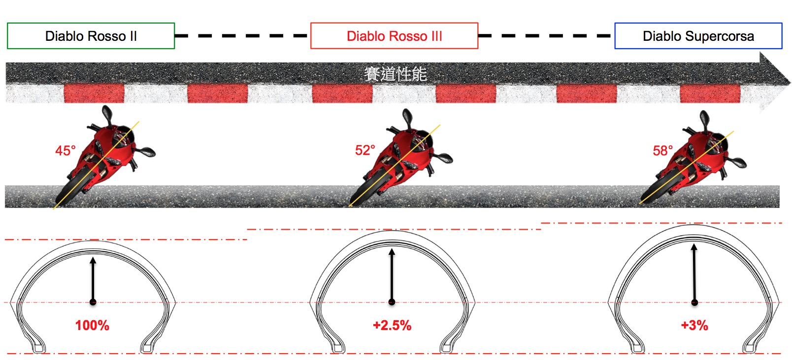 全新的胎型讓ROSSO III 極限傾角一舉提昇至52度，性能表現更貼近目前PIRELLI產品線中的頂級運動胎款DIABLO SUPERCORSA(大閃電)。